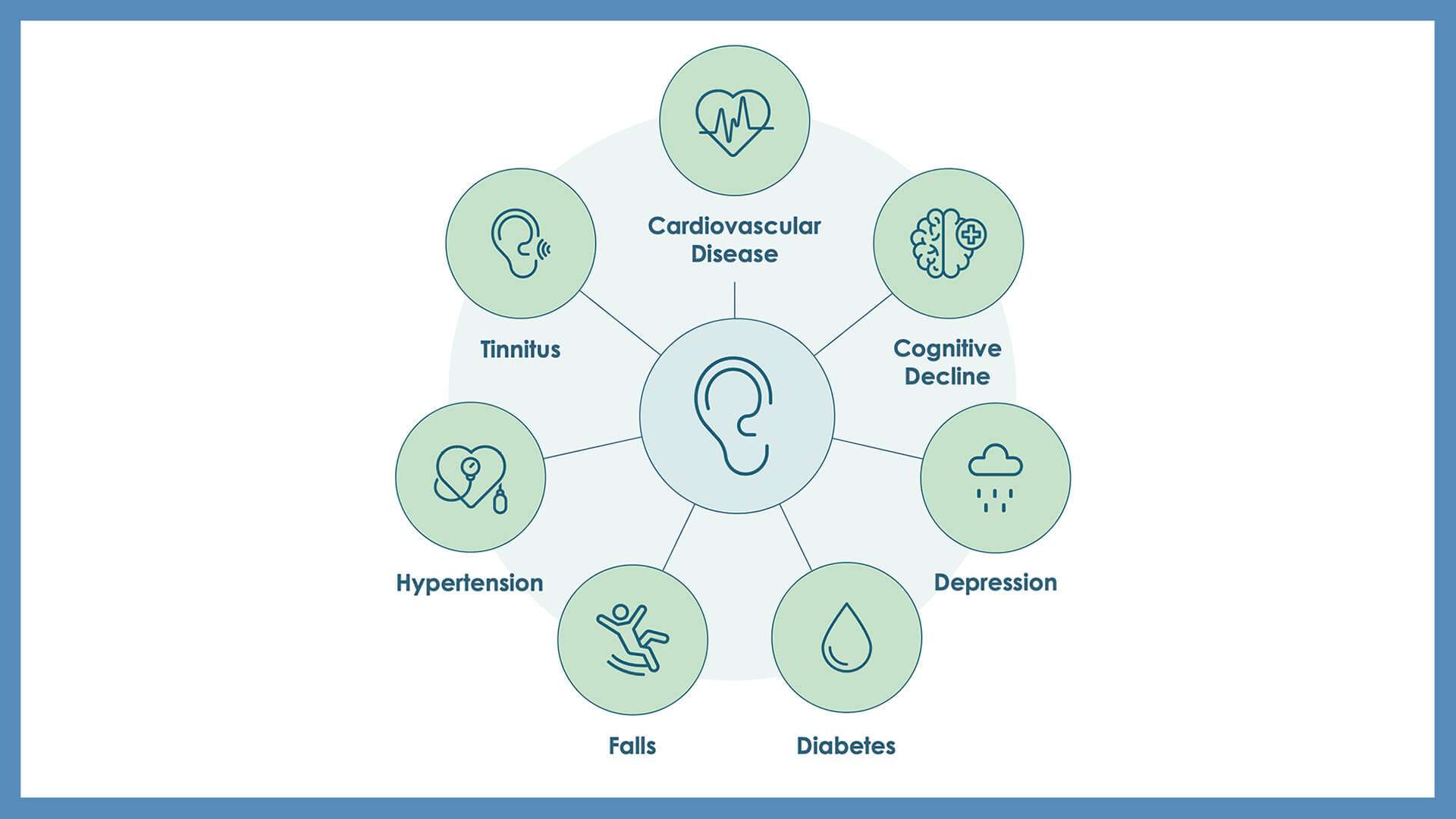 Hearing loss comorbidities illustration