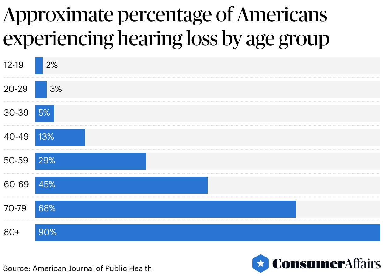 Percentage of Americans experiencing hearing loss by age group